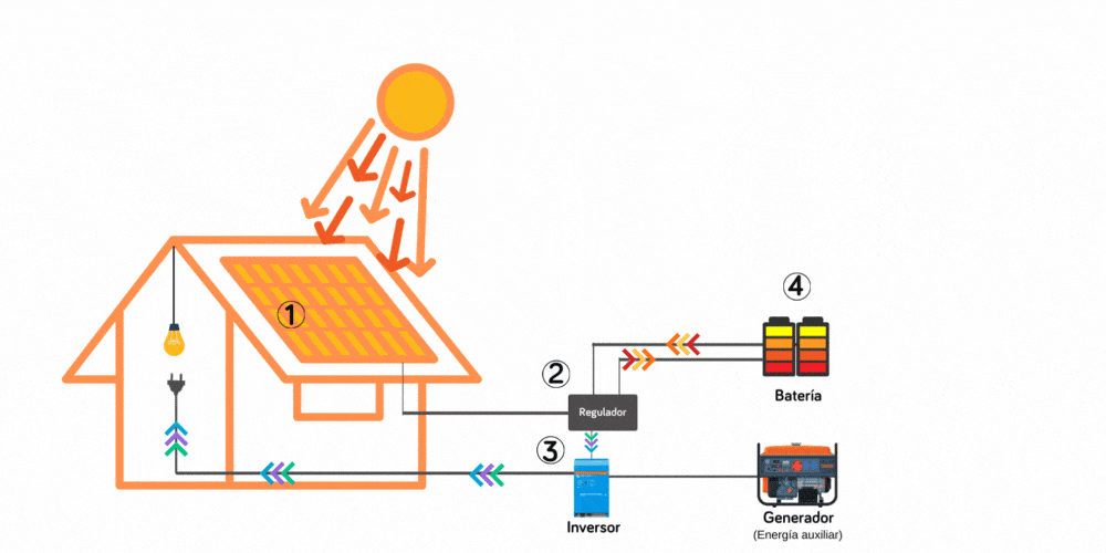 esquema instalacion fotovoltacia vivienda aislada