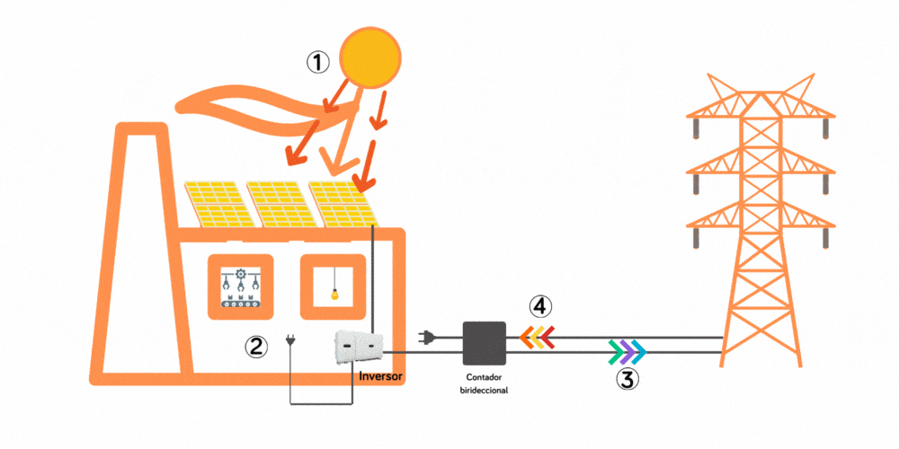 esquema instalacion fotovoltacia empresas